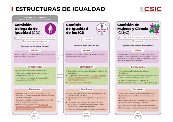 Estructura de igualdad en el CSIC